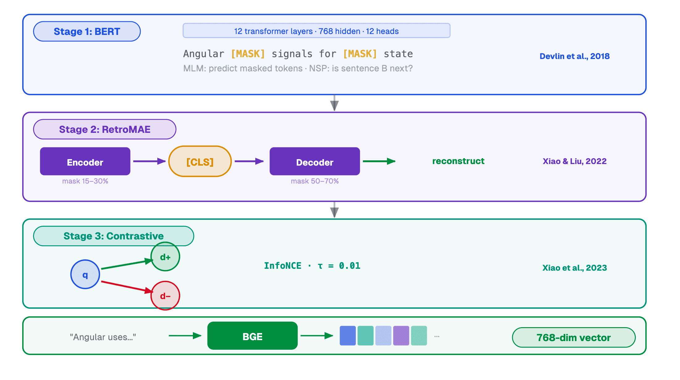 From the AI Jungle to RAG in a Tab